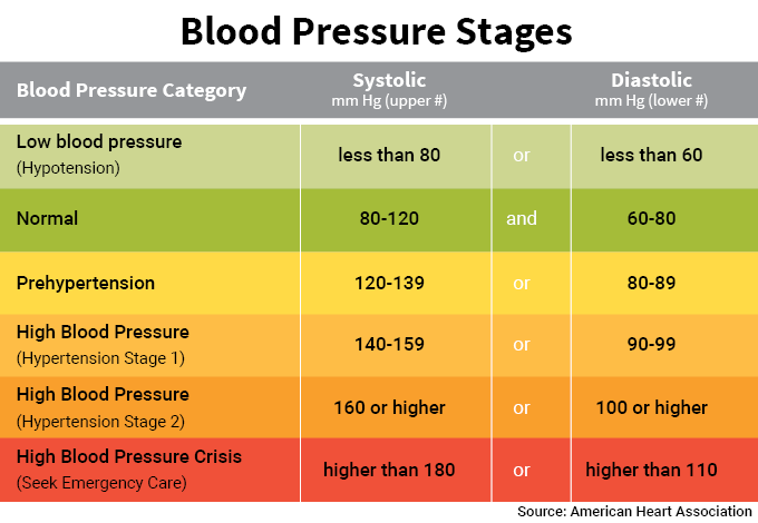 basic_blood_pressure_chart
